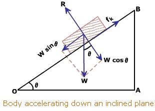 geometry - Why are these angles equal for object on inclined plane? - Mathematics Stack Exchange