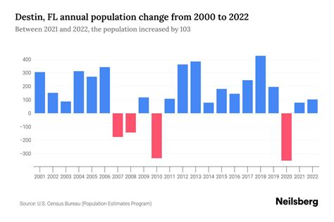 Destin, FL Population by Year - 2023 Statistics, Facts & Trends - Neilsberg