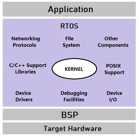 Bare-metal (Super Loop) vs RTOS Based Embedded Systems