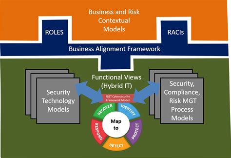 The Security Reference Architecture provides models for clients customize