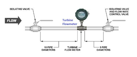 Turbine Flow Meter Installation Procedure - Aubase - Total Flow Solutions