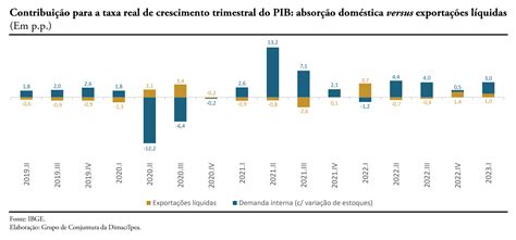 Desempenho do PIB no primeiro trimestre de 2023 | Carta de Conjuntura