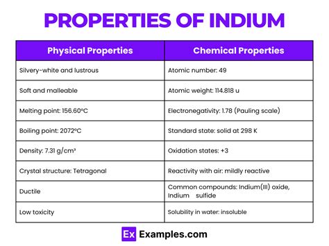 Indium (In) - Definition, Preparation, Properties, Uses, Compounds ...