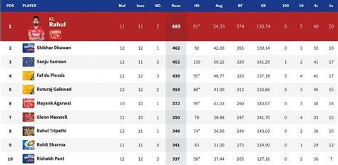 IPL 2021: Orange Cap and Purple Cap standings after MI vs DC match (updated)