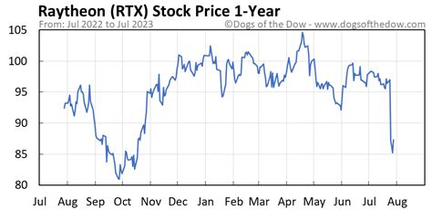 RTX Stock Price Today (plus 7 insightful charts) • Dogs of the Dow