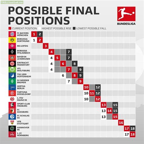 How the 1.Bundesliga table positions can change on the final match day. | Troll Football