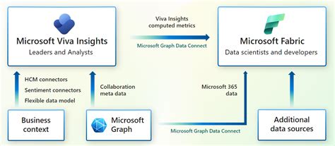 Microsoft Graph データ接続の概要 - Microsoft Graph | Microsoft Learn