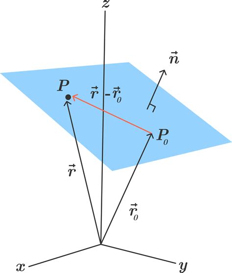 3D Coordinate Geometry - Equation of a Plane | Brilliant Math & Science Wiki