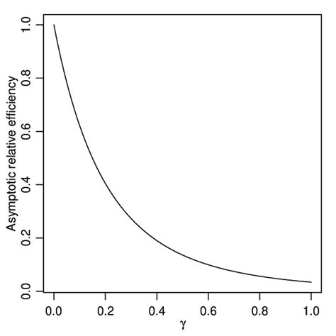 The curve of the asymptotic relative efficiency for normal mean and... | Download Scientific Diagram