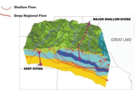 USGS Ground water in the Great Lakes Basin : the case of southeastern Wisconsin