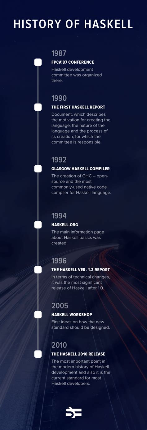 History of the Haskell Programming Language