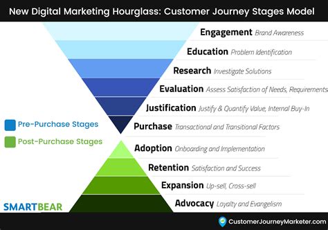 New-Customer-Journey-Stages-Marketing-Funnel-Hourglass-Gary-DeAsi - Customer Journey Marketer Blog