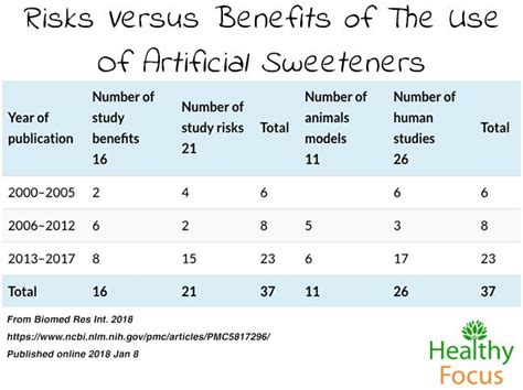 8 Sucralose Side Effects-Updated for 2019 Research - Healthy Focus