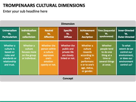 Trompenaars Cultural Dimensions PowerPoint and Google Slides Template - PPT Slides