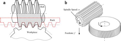 Schematic diagram of the hobbing machine: (a) Principle of meshing... | Download Scientific Diagram