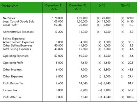 Financial Statement Analysis Involves Forms of Comparison Including: