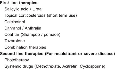 Treatment algorithm for scalp psoriasis | Download Scientific Diagram