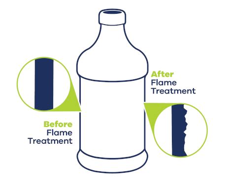 Flame Treatment Process