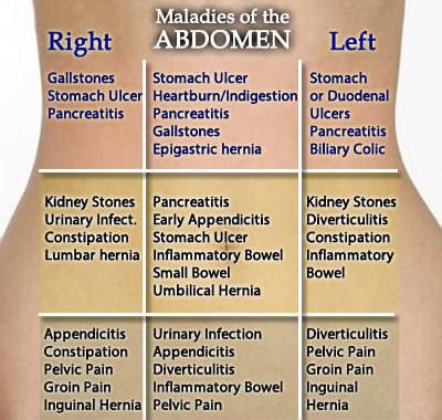 Sharp Pain in Lower Left Abdomen in Males and Females - IYTmed.com