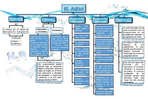 El Agua | Propiedades físicas y químicas, Mapa conceptual, Quimica del agua