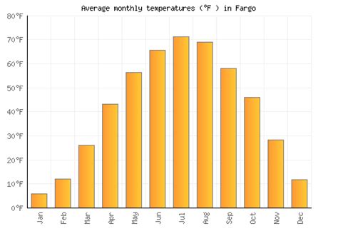 Fargo Weather averages & monthly Temperatures | United States | Weather-2-Visit