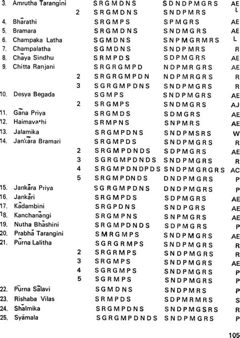 Ragapravaham (Index to Carnatic Ragas)