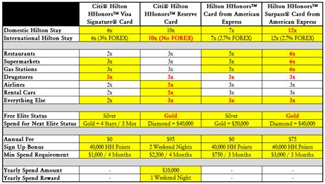 MS Hilton HHonors Points Comparison Chart | Travel with Grant