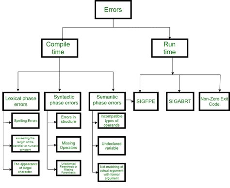 Error handling in compiler design ppt - lalafinsta