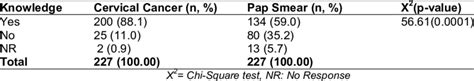 Knowledge of cervical cancer and Pap smear | Download Scientific Diagram