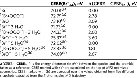 evaluation of the core electron binding energies (CEBE) of the bromide ...