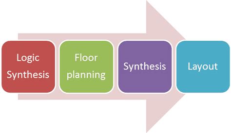 Introduction to ASIC Design Flow - AnySilicon