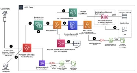 AWS Architecture Blog