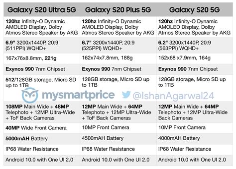 Here Are All Of The Specs For The Galaxy S20 Series