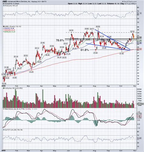 AMD Stock Is Down but Not Out After the Earnings; Let's Look at the Charts - TheStreet