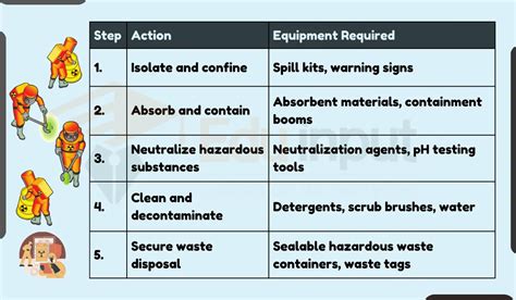 Chemical Spill Response Procedure-Step by step guide