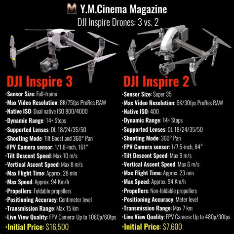 DJI Inspire 3 vs. 2: The Main Differences - Y.M.Cinema Magazine