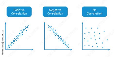 Types of correlation diagram. positive, negative and no correlation ...