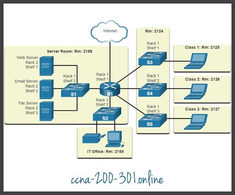 Network Representations and Topologies » CCNA 200-301