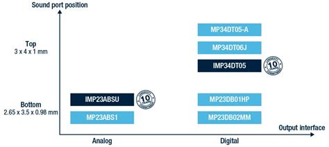 MEMS Microphones - STMicroelectronics