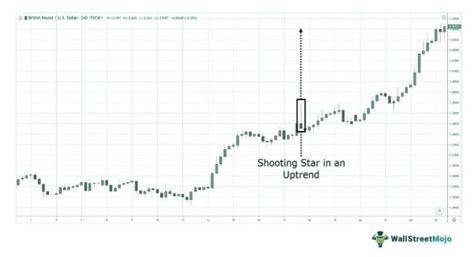 Shooting Star Candlestick Pattern - Meaning, Chart, How To Trade?