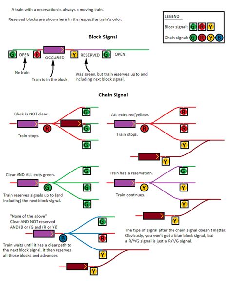 Train Signals: Complete and concise logic guide : r/factorio