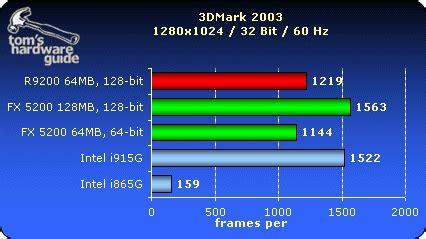 Integrated Graphics Benchmarks - Intel Stakes Its Vision of the PC ...