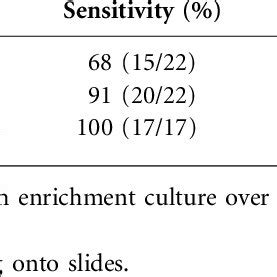 Results of three different swab sample protocols for performing GBS PNA... | Download Table