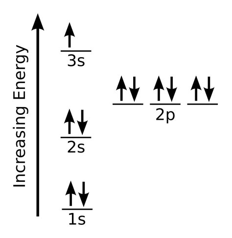 Electron Configuration Box Diagram