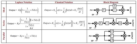 PID Tuning | PID Loop Tuning Software | Pid-algorithm Page