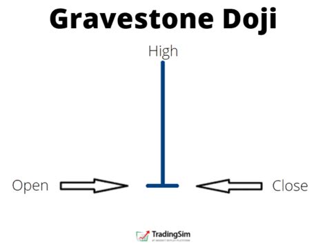 Day Trade the Bearish Gravestone Doji Reversal Candlestick |TradingSim