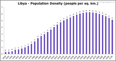 Libya Population | 2021 | The Global Graph