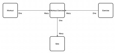 Many To One Er Diagram | ERModelExample.com