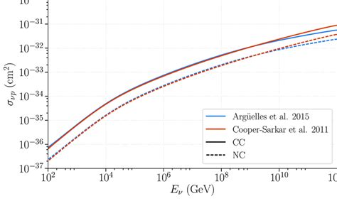 The neutrino-proton cross section as a function of the neutrino energy ...