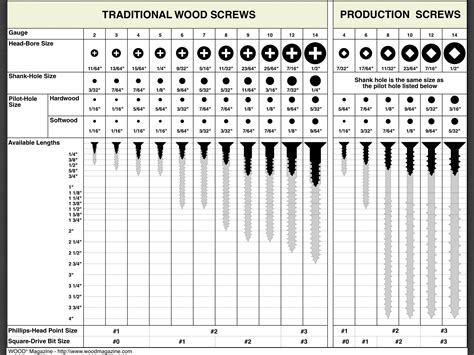 Screw sizes, shank sizes, and pilot holes sizes. : r/coolguides